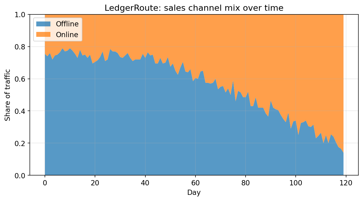 Online channel share over time