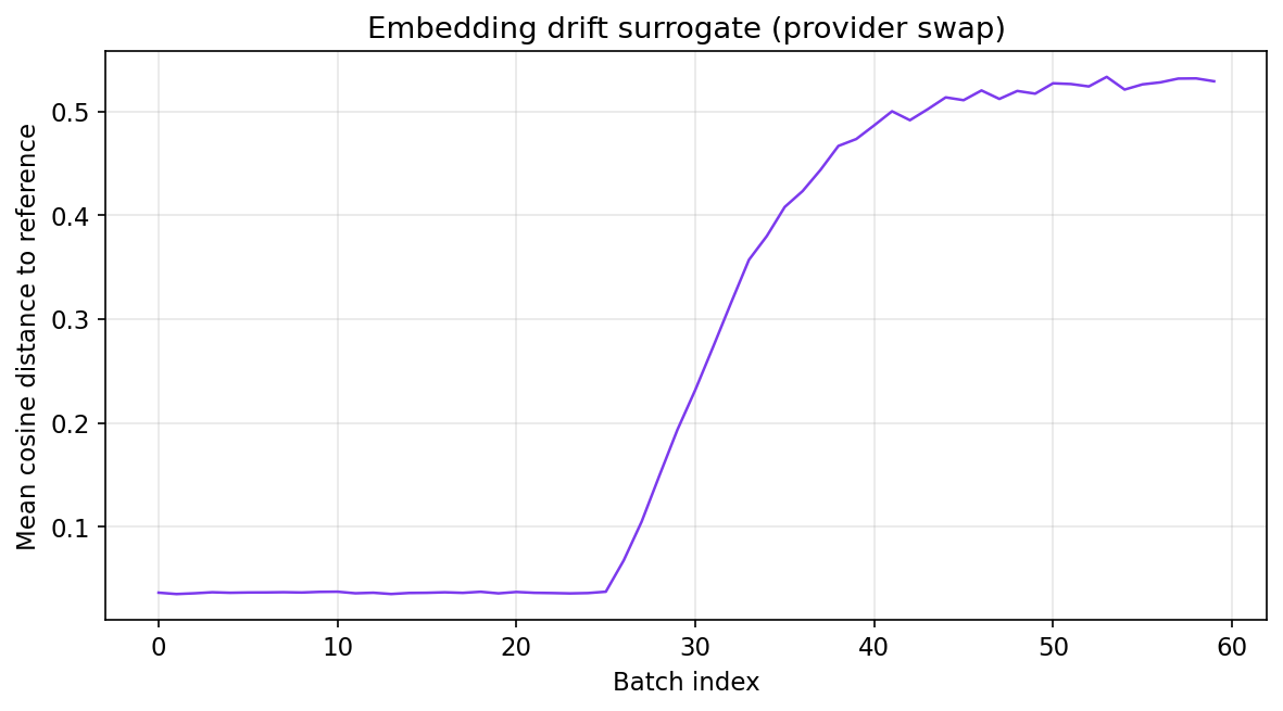 Embedding distance after provider swap