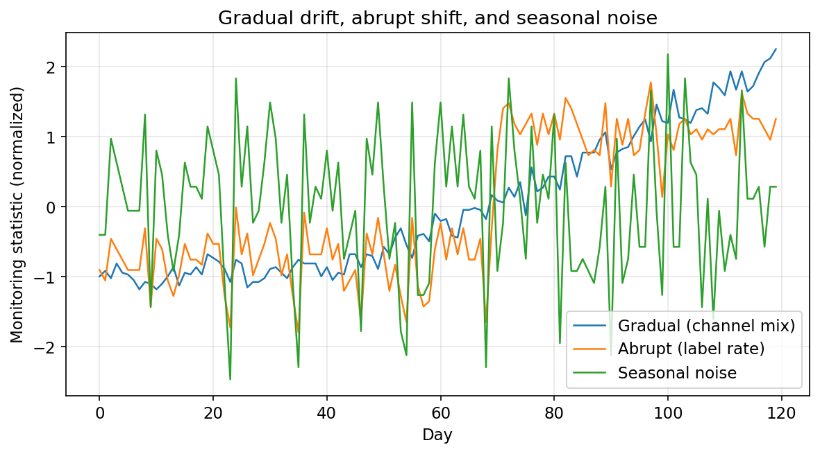 Gradual drift, abrupt shift, seasonal noise