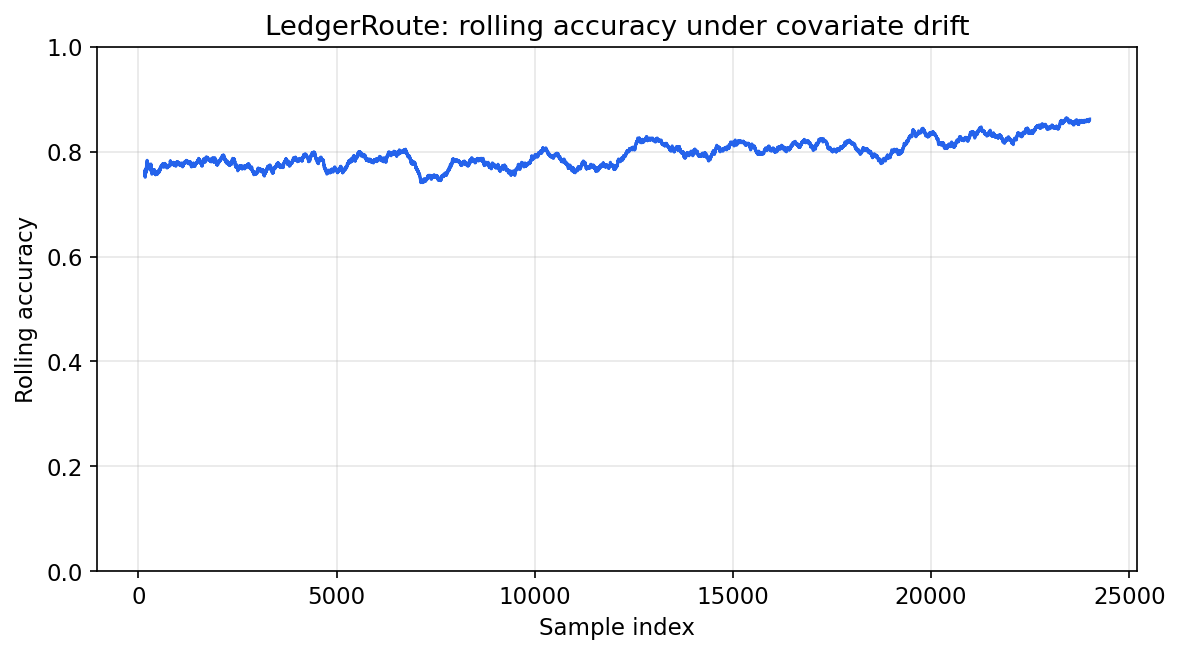 Rolling accuracy under covariate drift