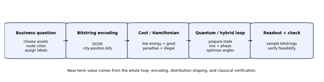 Encode → cost → sample → readout and classical check