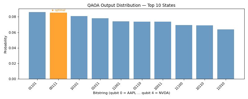 Sampled energies across portfolio bitstrings