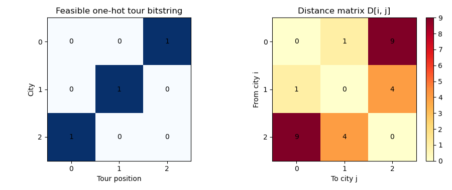 One-hot style layout and distance matrix heatmap (evidence pack)